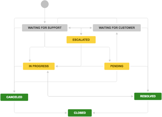 Jira Service Desk Workflows